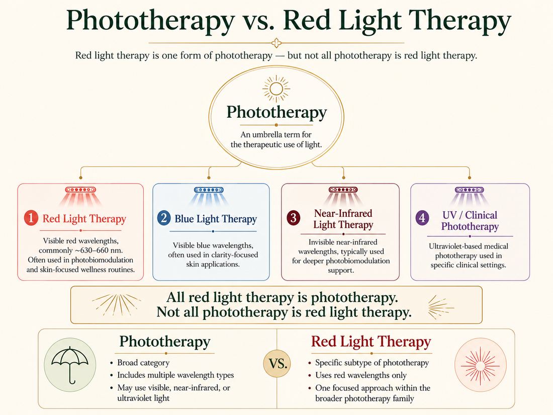 Is Phototherapy the Same as Red Light Therapy?