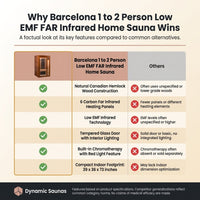 Barcelona 1 to 2 Person Low EMF FAR Infrared Home Sauna — Comparison