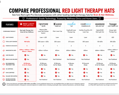 Red Light Therapy Hat | 900 Powerful LEDs | Full Scalp Coverage | 5 Wavelengths | Includes 12V Car Adapter